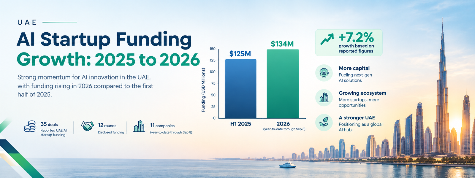 UAE AI Startup Ecosystem 2026: Funding, Policy & Real Numbers